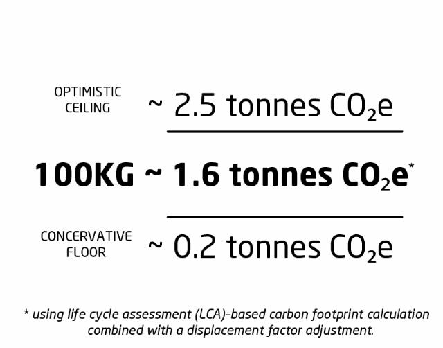 SBS Clothing Donation Drive co2e calculation