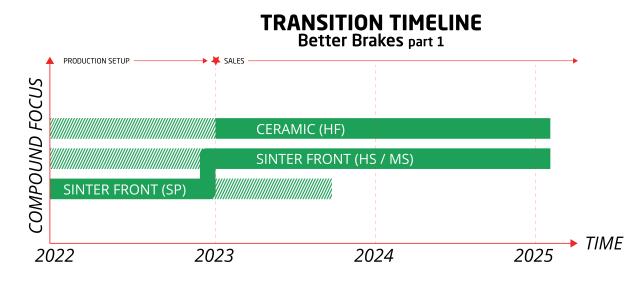 Transition timeline of SBS Better Brakes